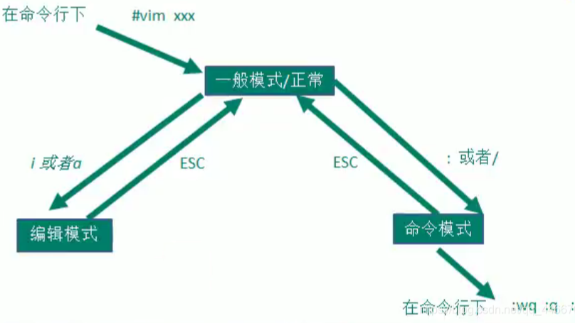 三种模式的切换方式图