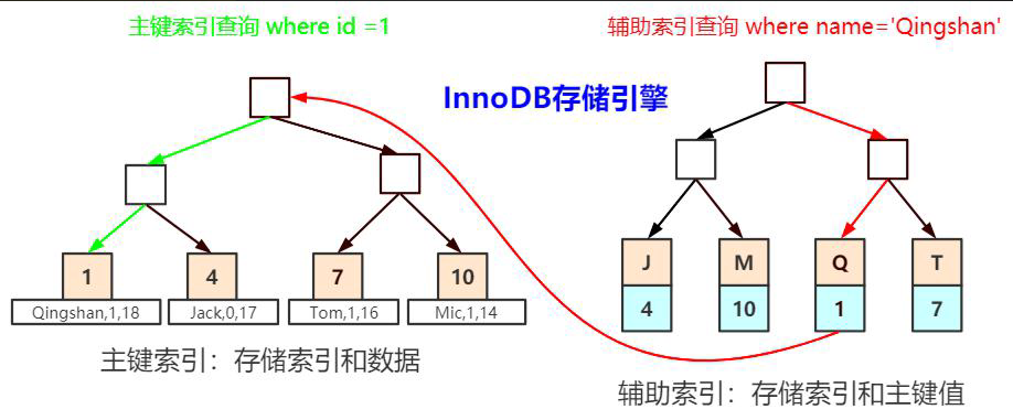 索引结构