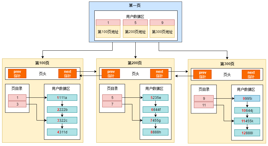 索引页和数据页