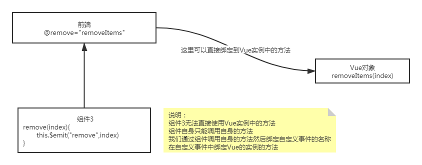 自定义事件