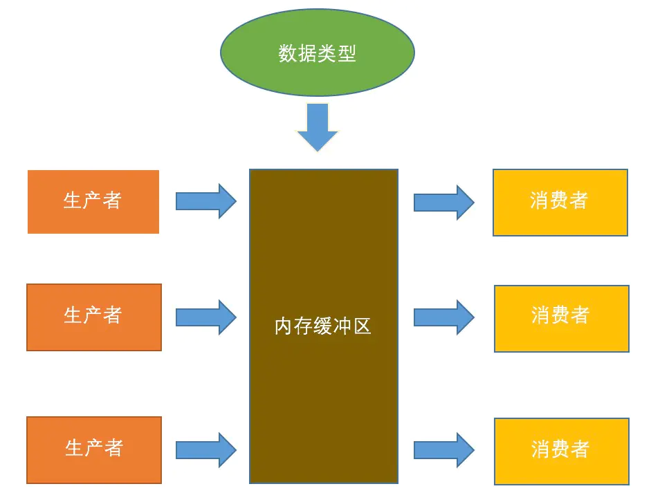 生产者消费者模式