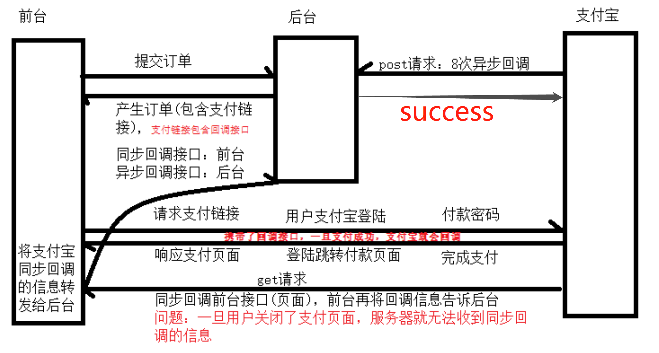 支付流程