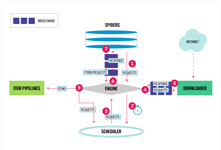 Scrapy框架架构图