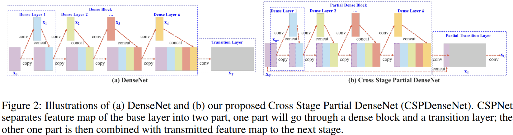 DenseNet和CSPDenseNet结构图