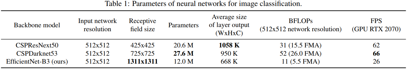 CSPDarknet53和CSPResNext50的比较