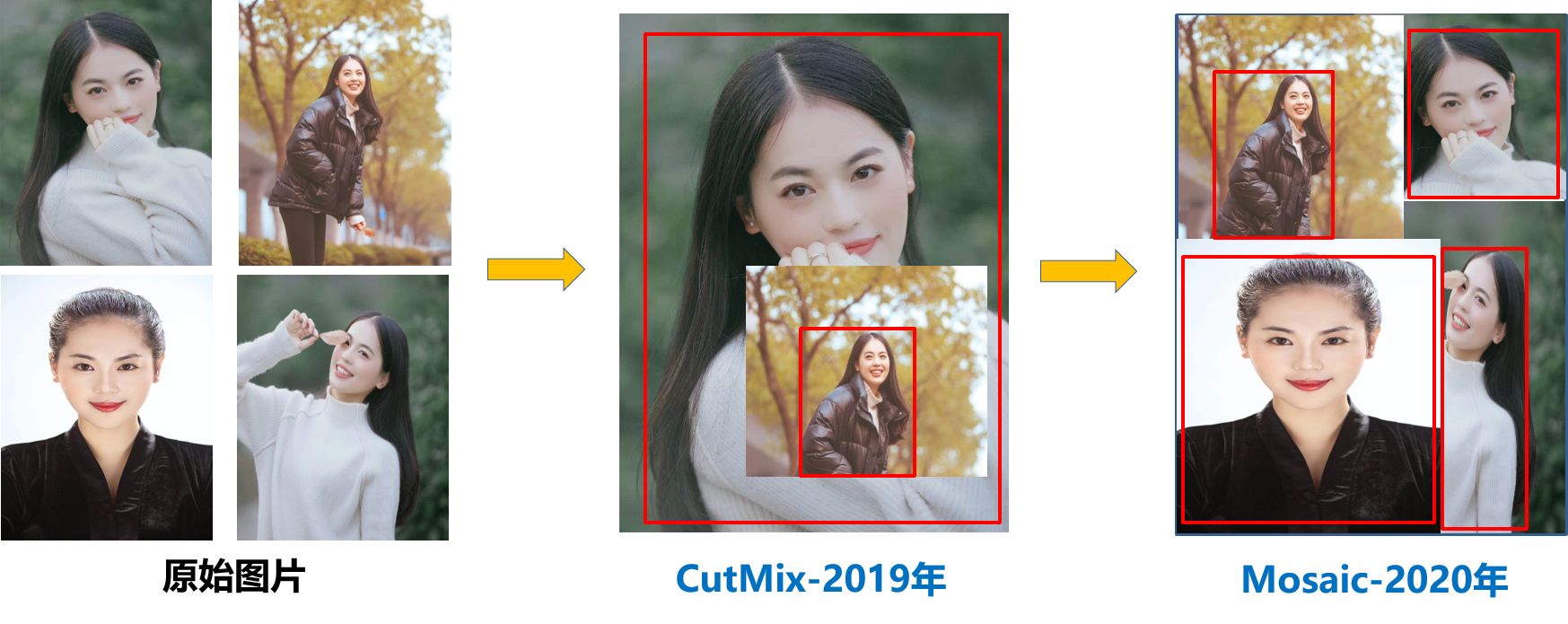 CutMix->Mosaic数据增强