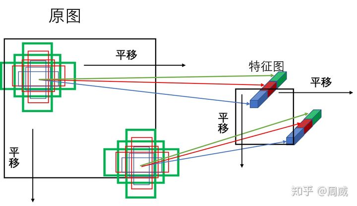 anchor的平移和对应