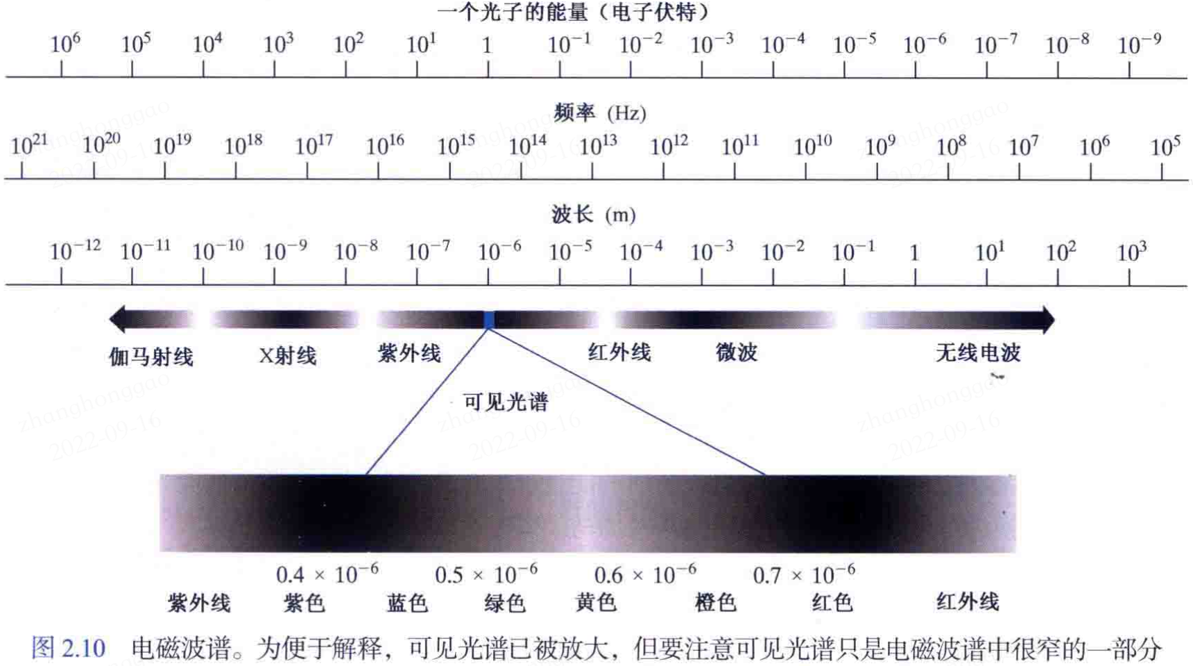 更详细的电磁波谱