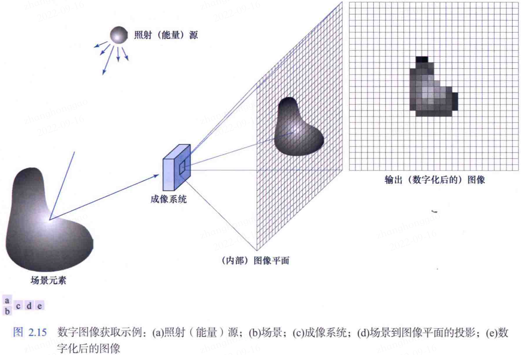 数字图像获取示例图