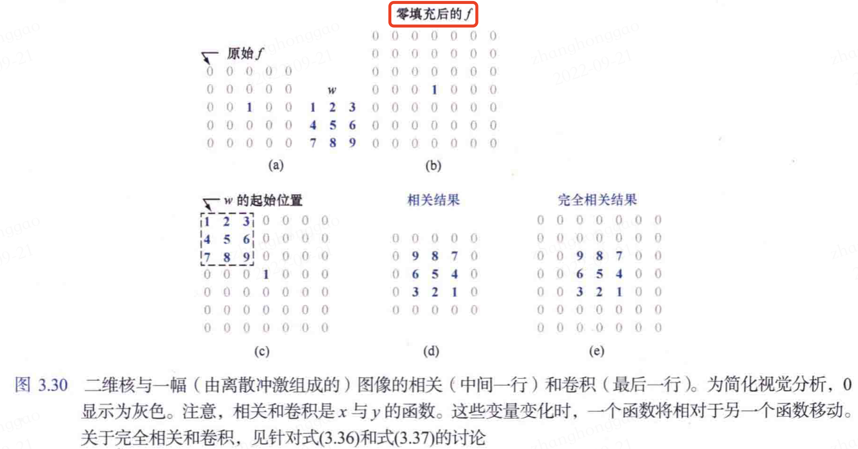 二维滤波器核与图像进行卷积