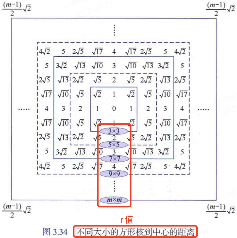 不同大小方形核到中心的距离