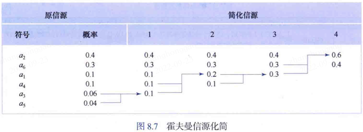 霍夫曼信源化简