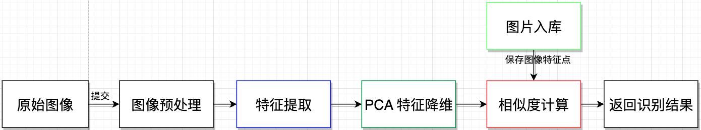 图像检索算法流程