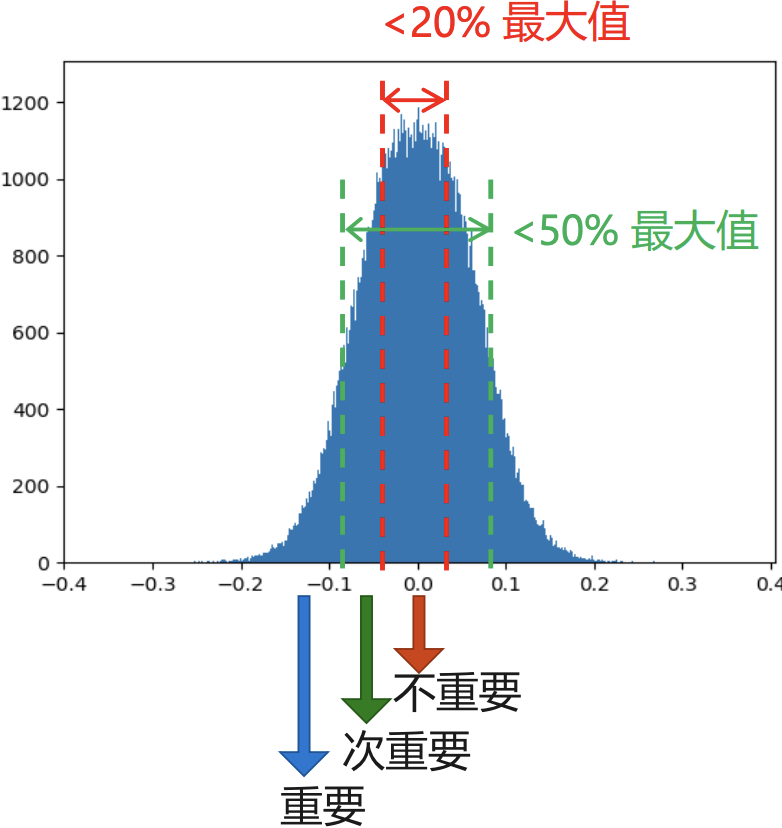 权重参数重要性