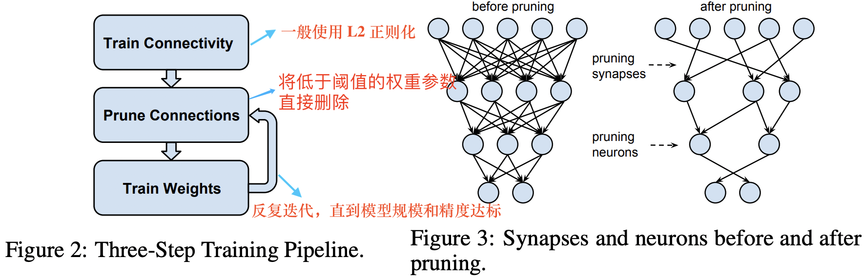 classic pruning pipeline