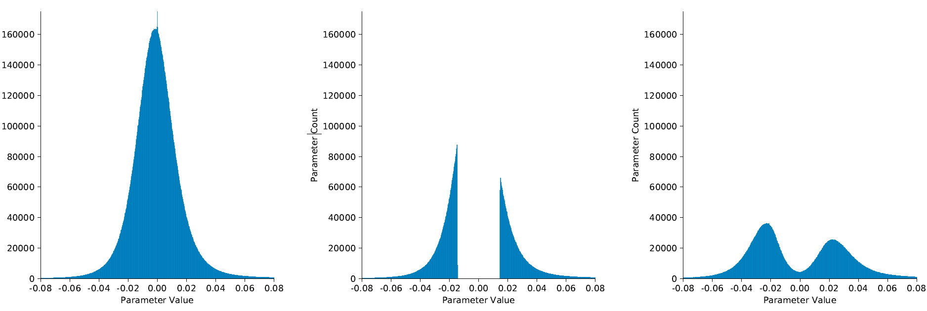 weight gaussian distribution