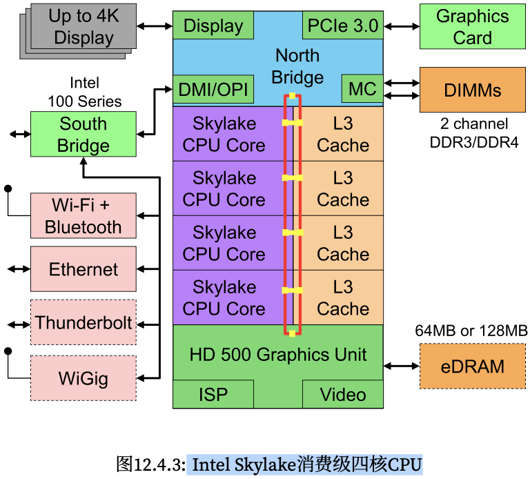 cpu 核心架构