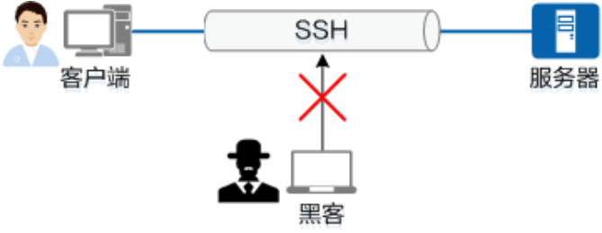 SSH安全性的示意图