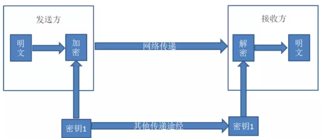 对称加密示例