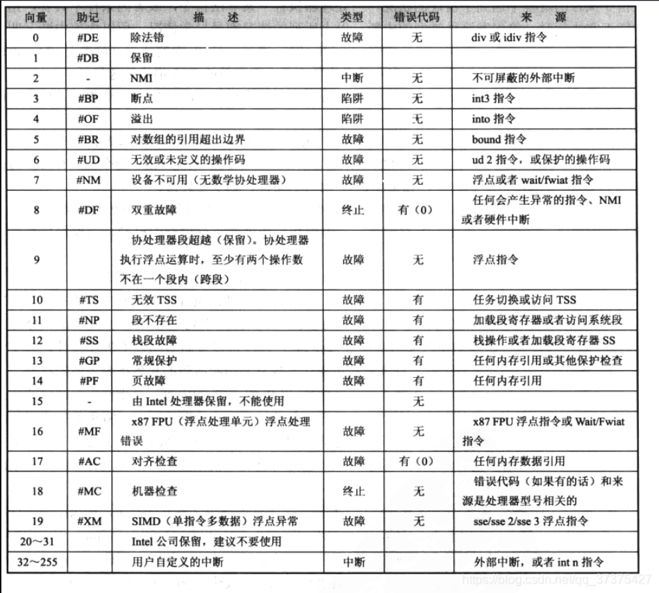 异常与中断表