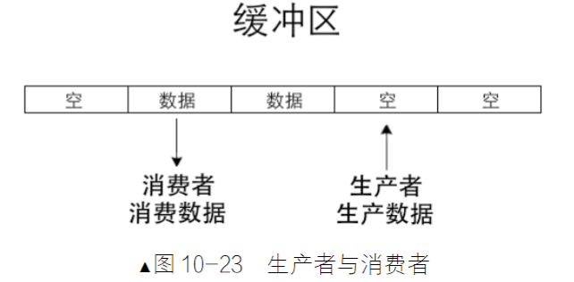 生产者与消费者问题模型