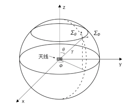 球面信号示意图