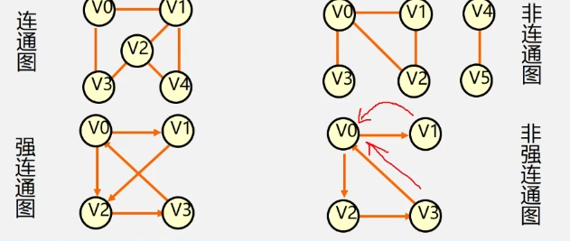 连通图（强连通图）