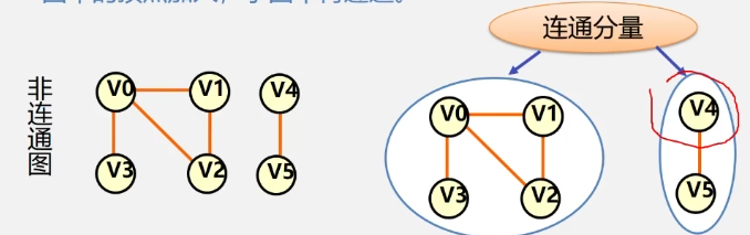 连通分量