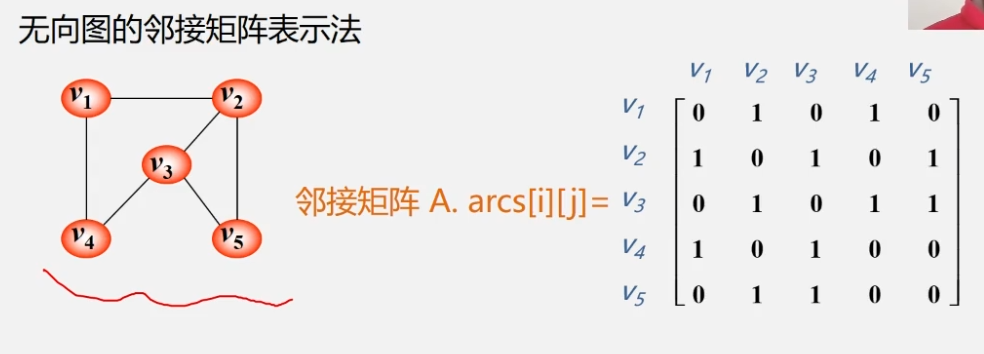 无向图的邻接矩阵表示法