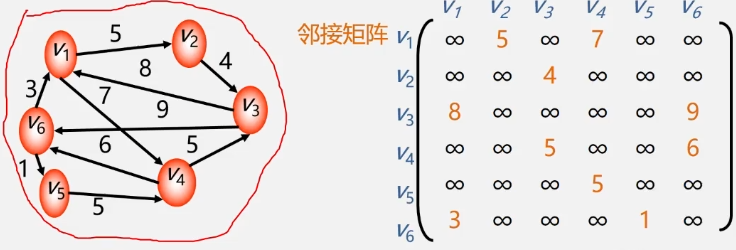 网的邻接矩阵表示法