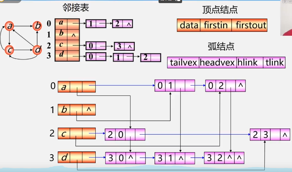 十字链表的结构图：