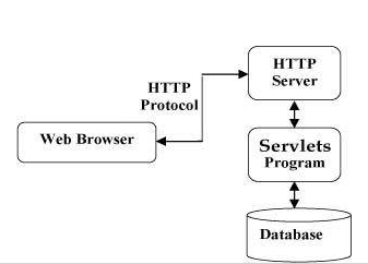 Servlet架构