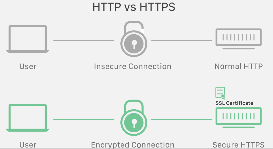 HTTP having insecure connections vs HTTPS having encrypted connections