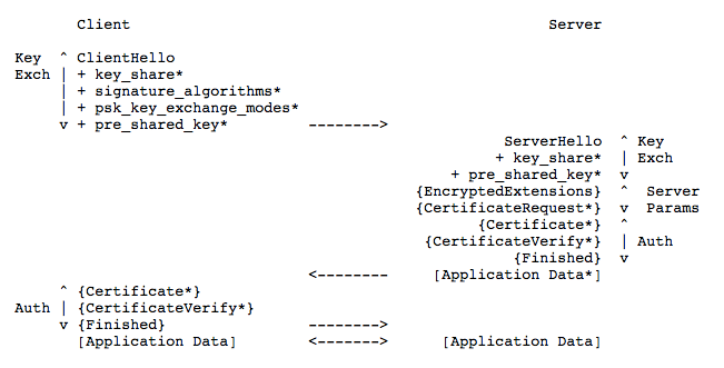 TLS1.3握手