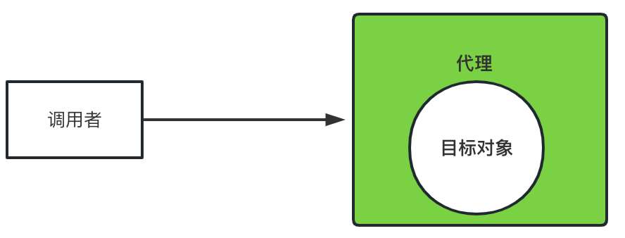 代理模式示意图