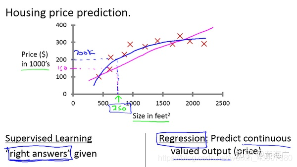 监督学习 房屋预测