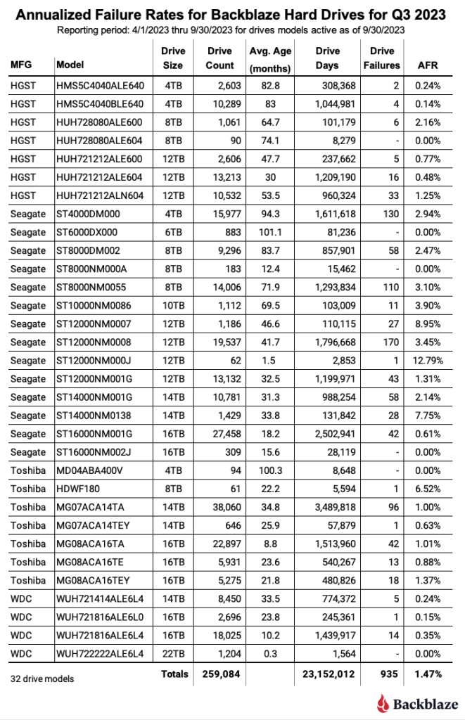 A table showing the quarterly annualized failure rates of Backblaze hard drives.