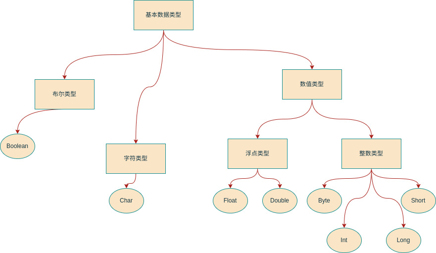 基本数据类型