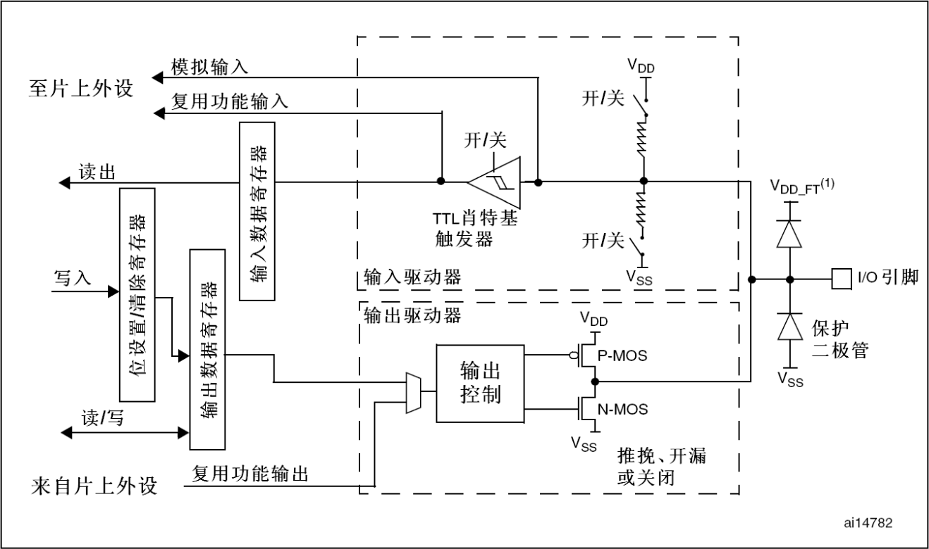 GPIO基本结构