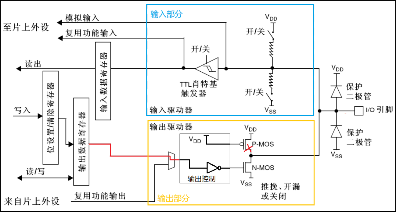 开漏输出