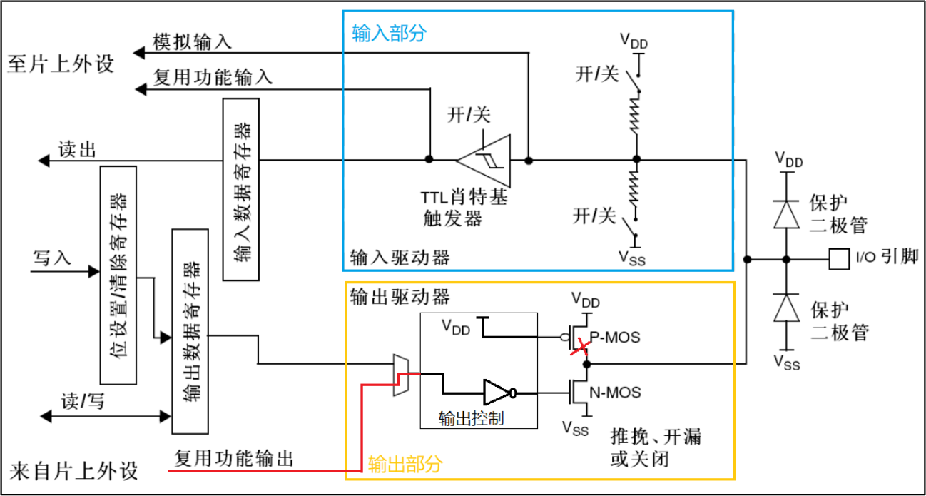 开漏复用功能