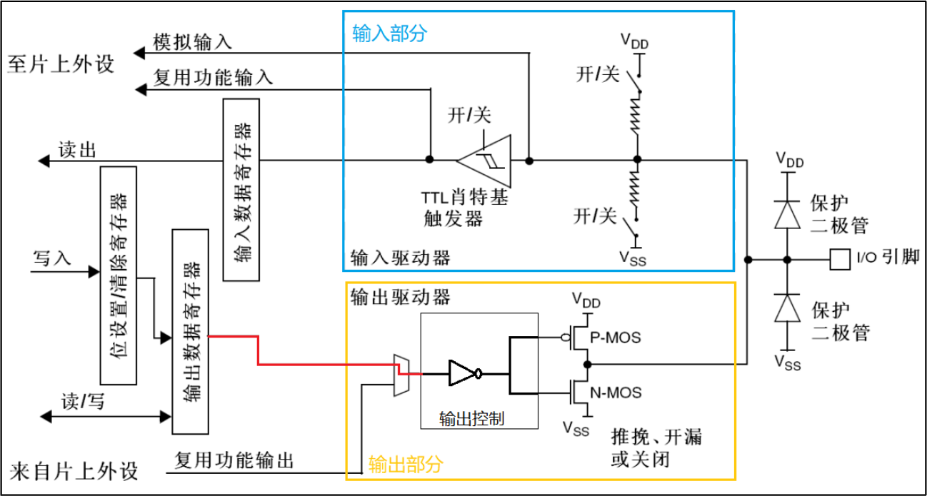 推挽式输出