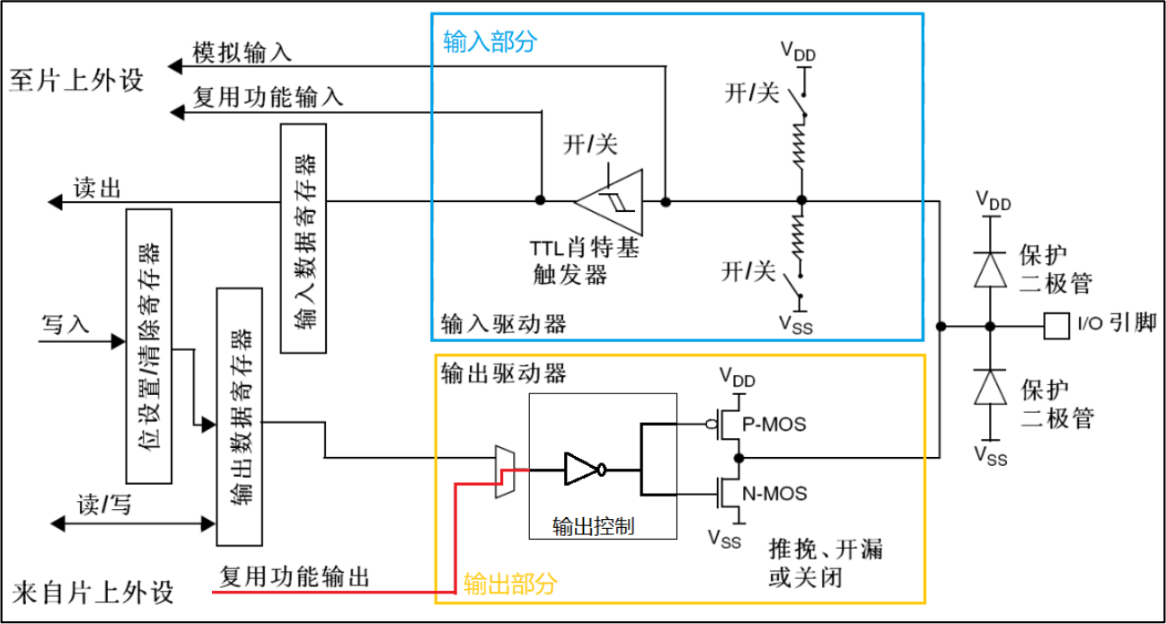 推挽式复用功能