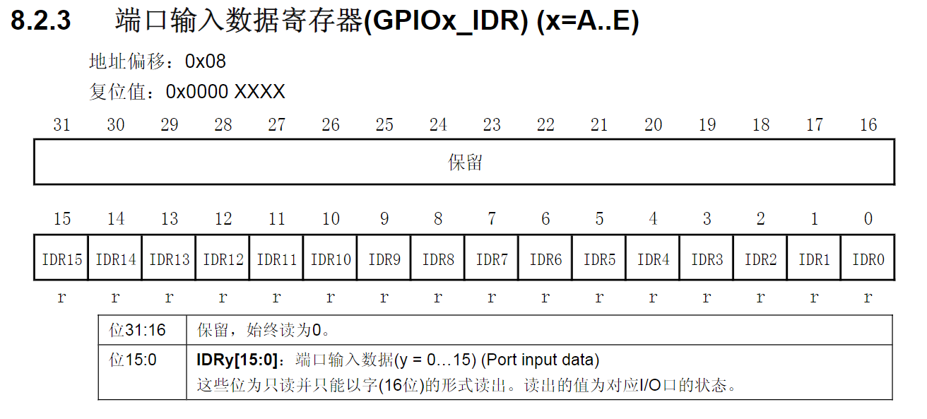 端口输入数据寄存器(GPIOx_IDR) (x=A..E)