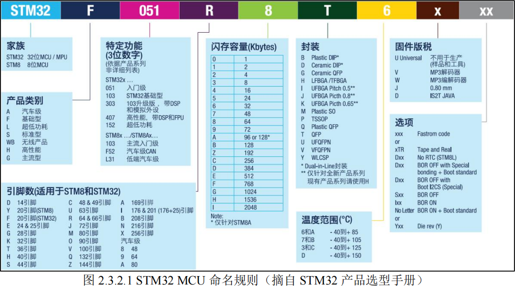 STM32命名方式