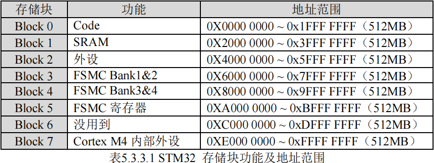 存储块功能及地址范围