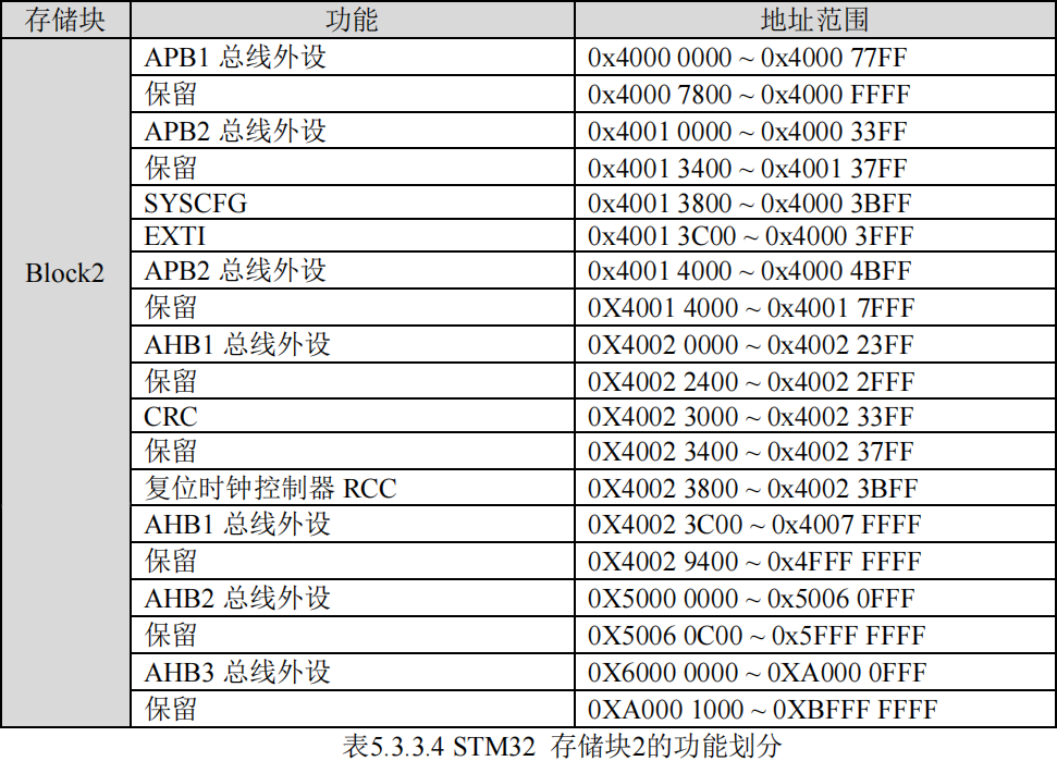 存储块2的功能划分