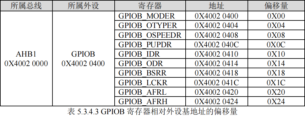 GPIOB寄存器基地址