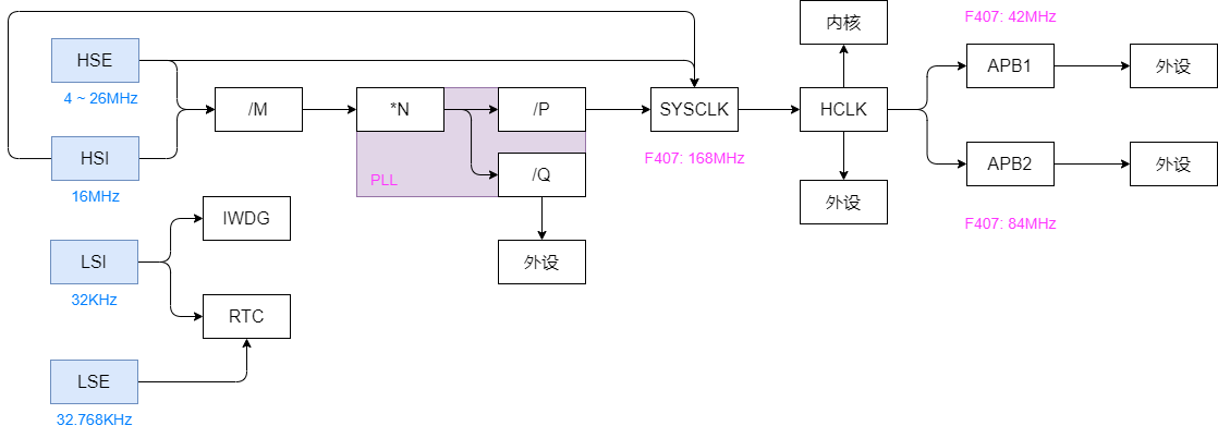 STM32F4时钟简图