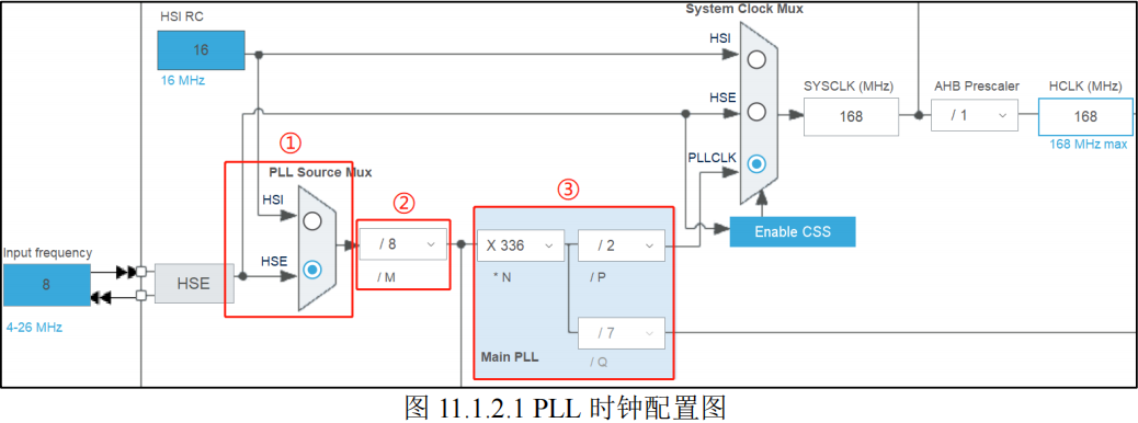 PLL时钟配置图